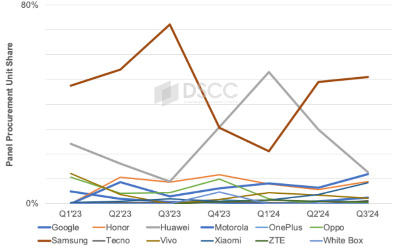 Source: DSCC’s Quarterly Foldable/Rollable Display Shipment and Technology Report