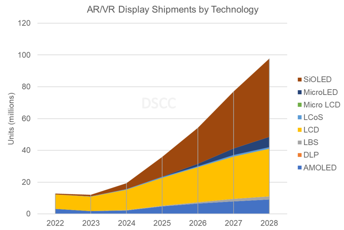 Source: DSCC’s Augmented and Virtual Reality Display Technologies and Market Report