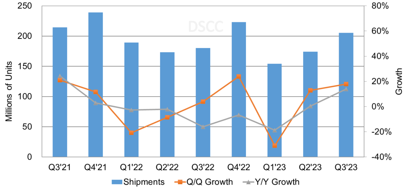 Source: Q4’23 Quarterly OLED Shipment Report – Flash Edition