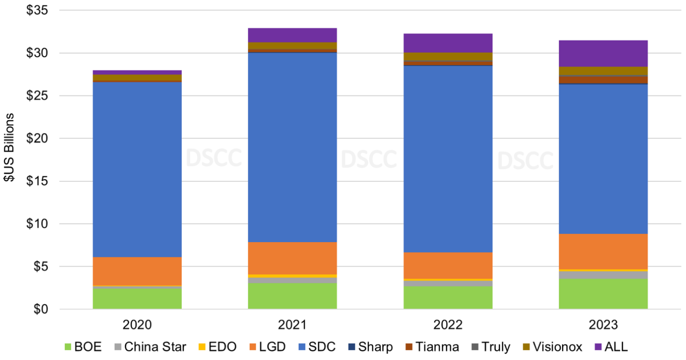 Source: Advanced Smartphone Display Shipment and Technology Report