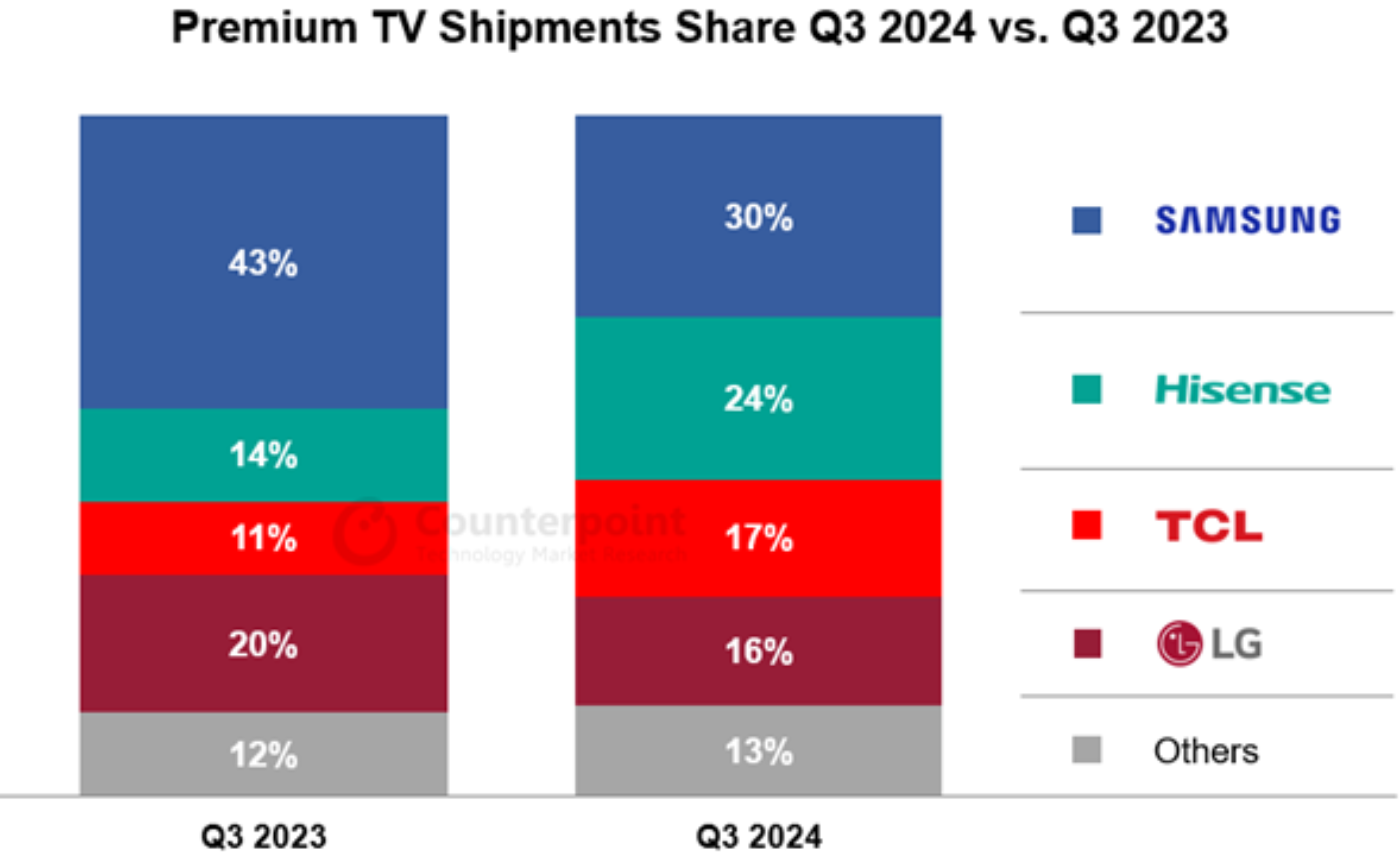 Source: Counterpoint Research Global TV Tracker Report, DSCC Advanced TV report