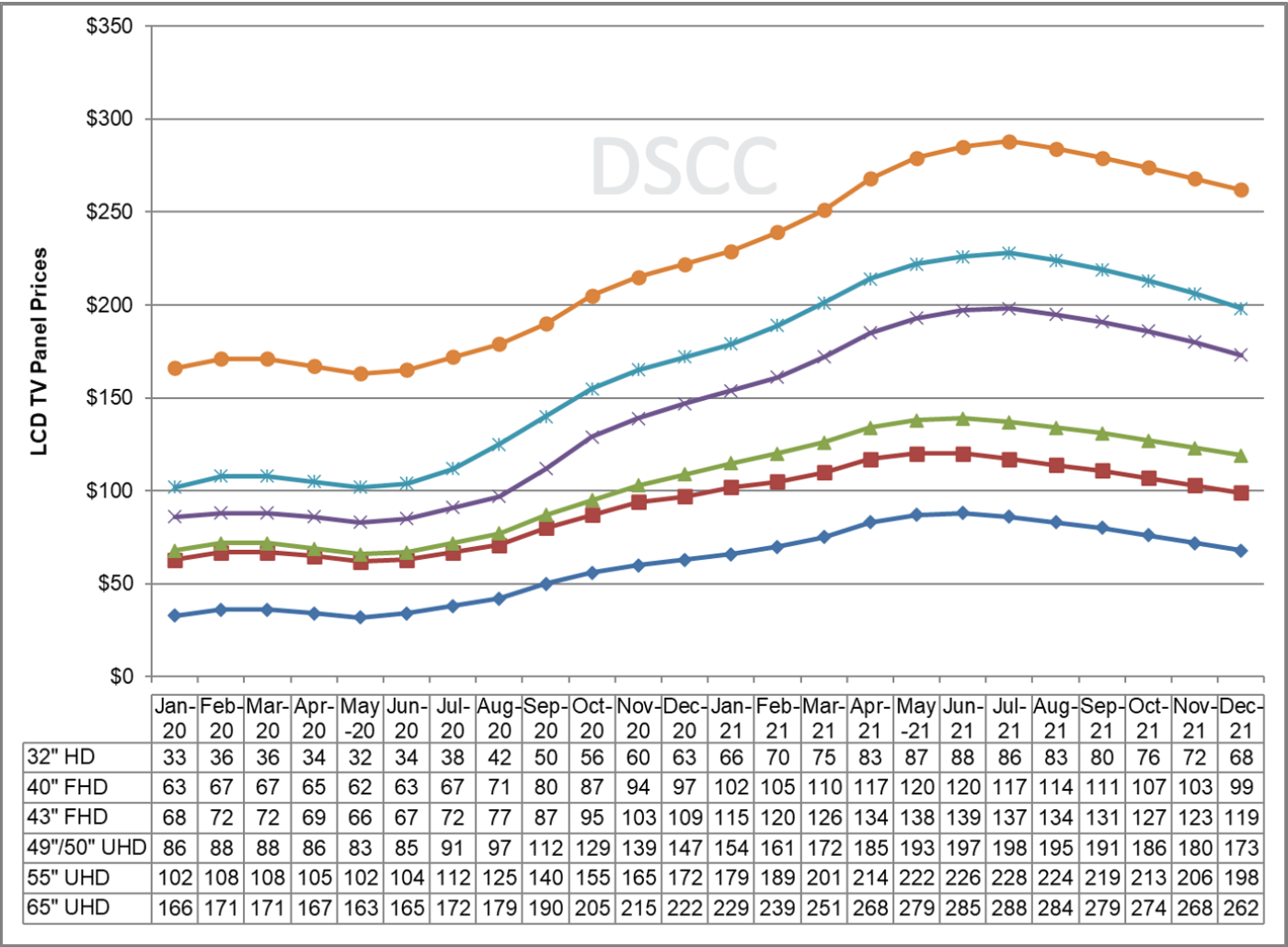 lcd-tv-panel-prices-january-2020-june-2022