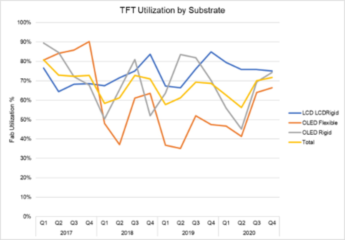 Source: DSCC Quarterly OLED and Mobile LCD Fab Utilization Report