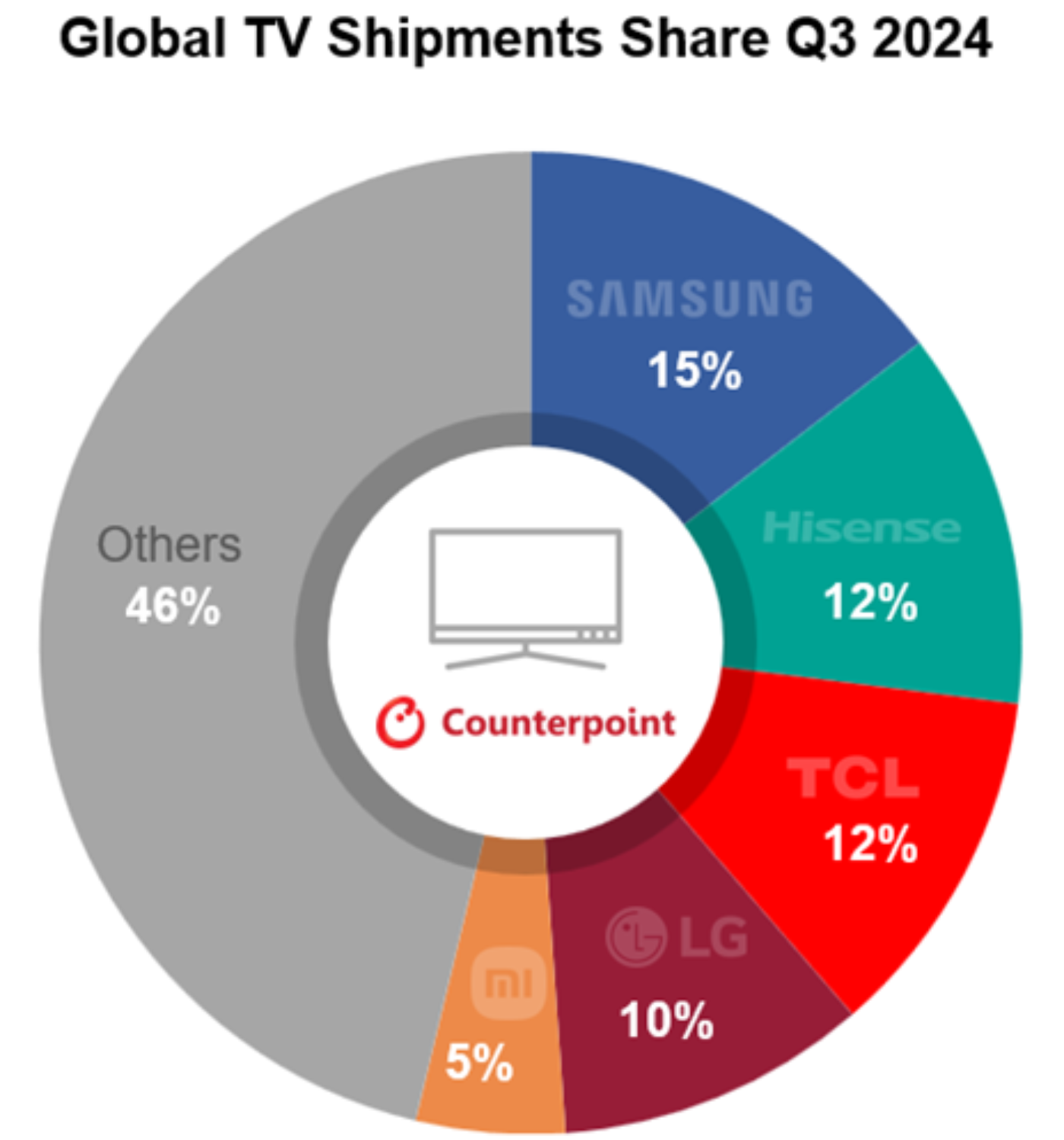 Source: Counterpoint Research Global TV Tracker Report