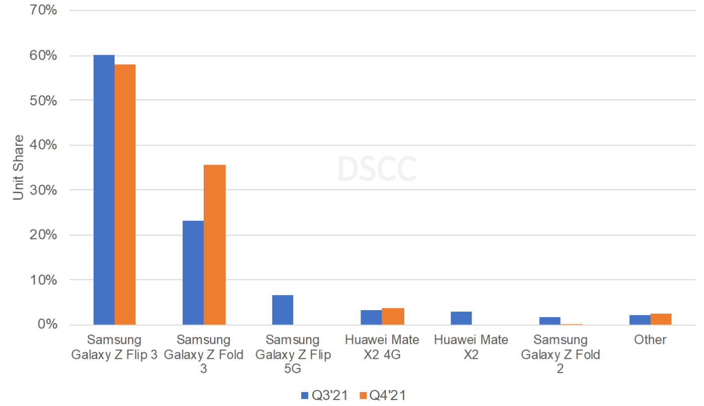 Source: DSCC’s Quarterly Foldable/Rollable Display Shipment and Technology Report
