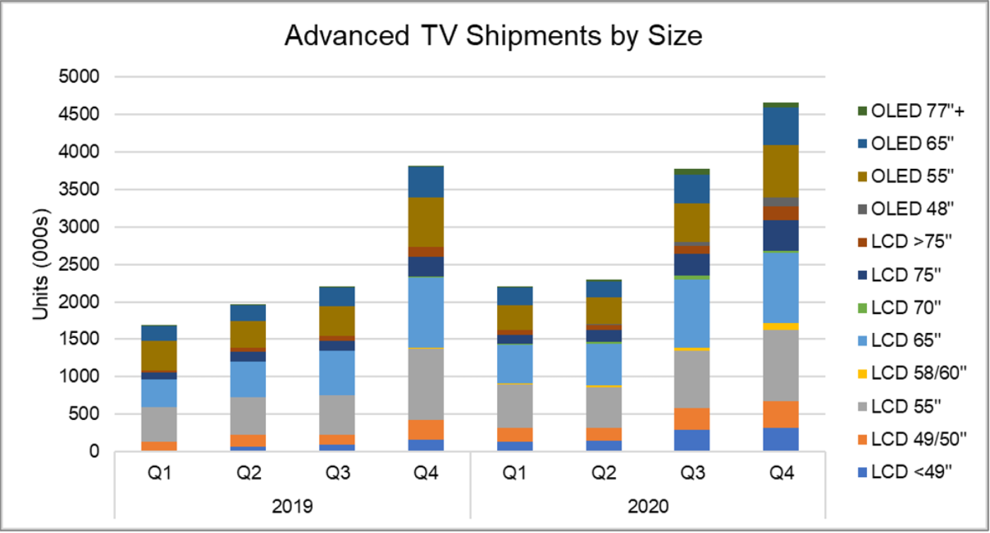 Source: DSCC Quarterly Advanced TV Shipment And Forecast Report