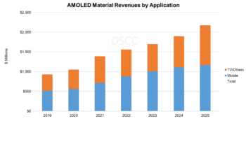 Source: DSCC Quarterly AMOLED Materials Report