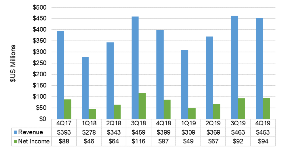 Corning Specialty Materials Business Segment Revenues and Net Income ...