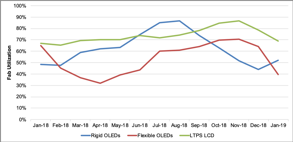 Mobile Display Fab Utilization – Flexible OLED vs. Rigid OLED vs. LTPS LCD