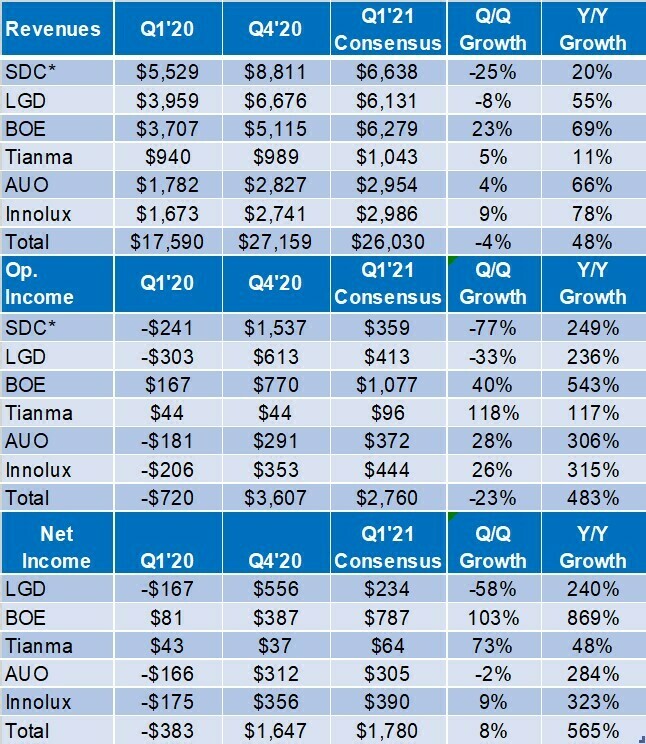 Financial Results and Q1’21 Consensus for Selected Display Suppliers